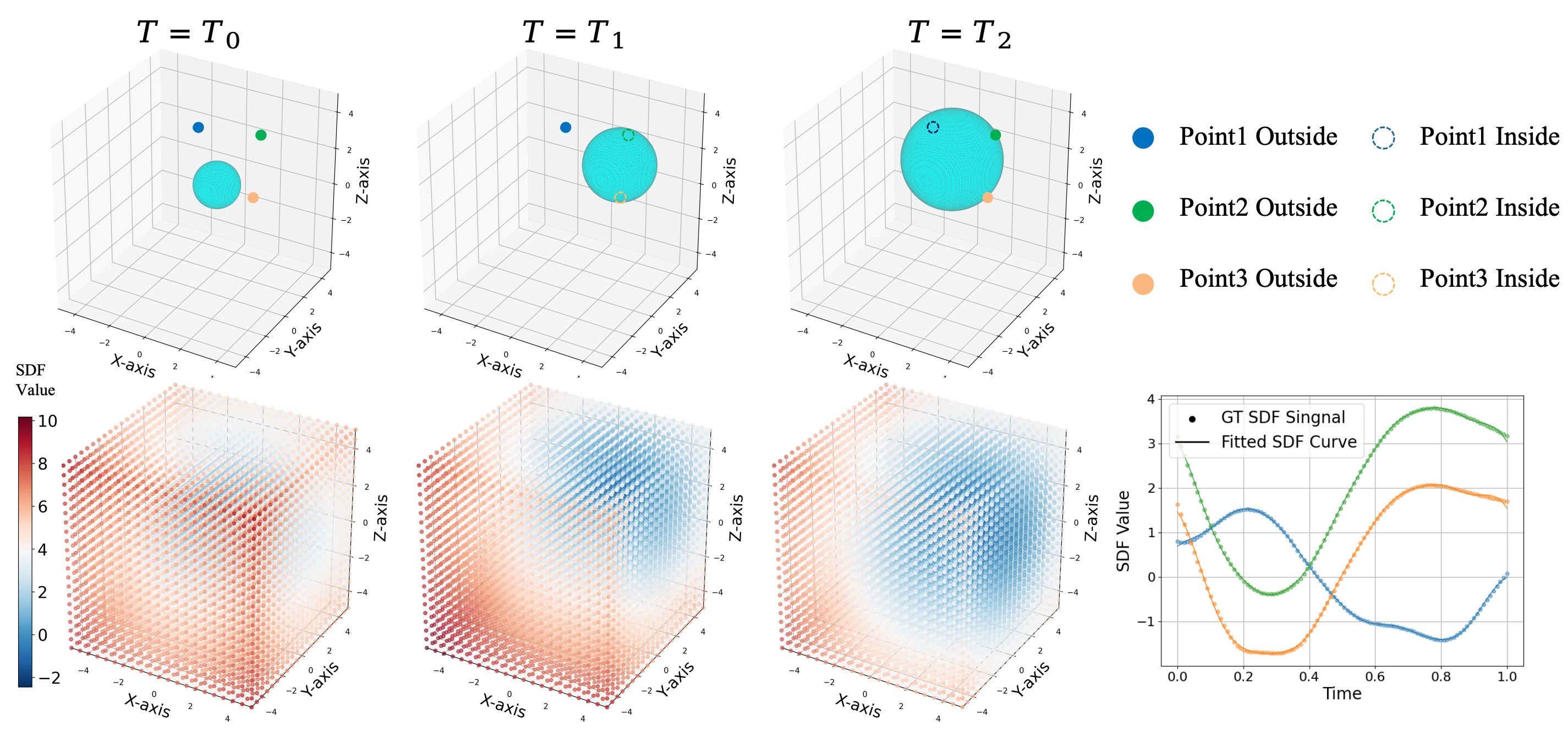 Continuous SDF trajectory: the SDF value at a fixed location follows a continuous temporal curve fitted with compact basis functions.